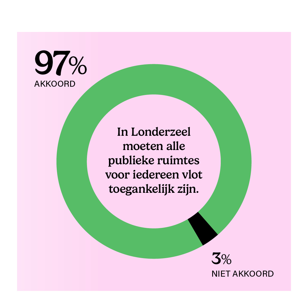 resultaat bevraging: 97% is akkoord met de stelling dat in Londerzeel publieke ruimtes toegankelijk moeten zijn